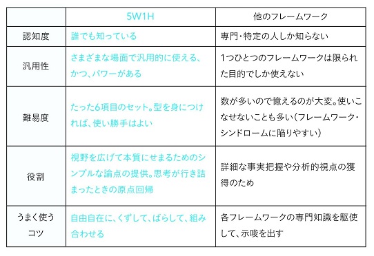 5W1Hと他のフレームワークの比較