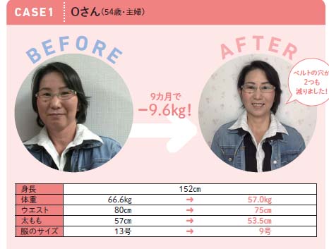 ９カ月でー9.6キロのダイエットに成功したOさん（54歳・主婦）