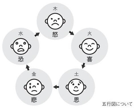 陰陽五行論で分かる感情のサイクル