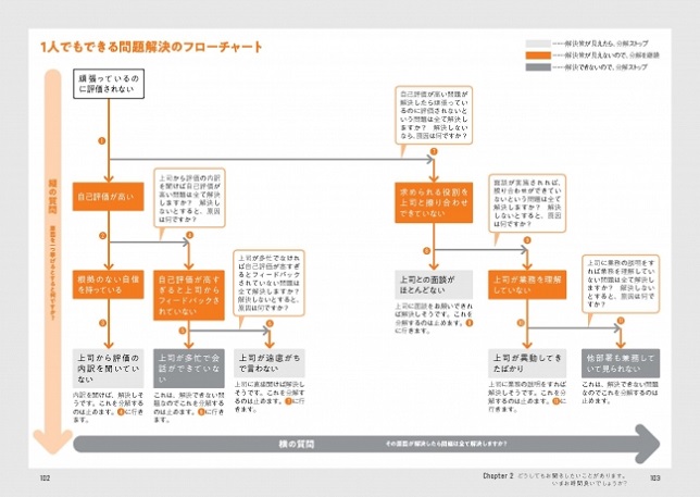 問題解決までのフローチャート