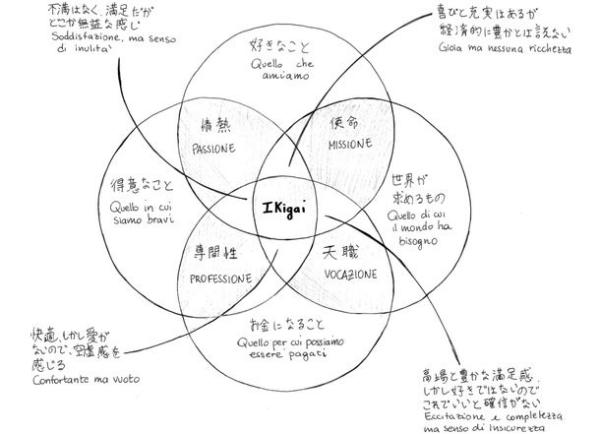 「生きがい」のコンセプトを示した図　(日本人は深く分析することのない「生きがい」というコンセプトについて示した図　第二章より)