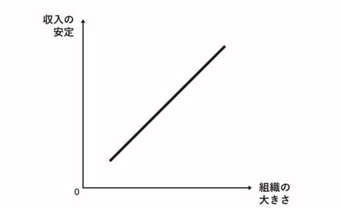 (お金の悩みをとるか、人間関係の悩みをとるか)