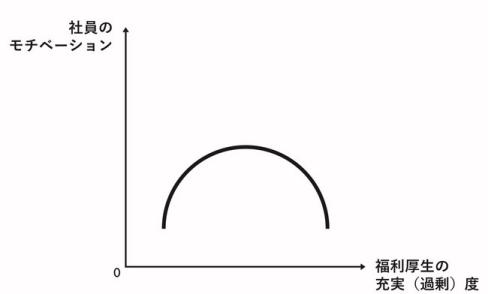（福利厚生を充実し過ぎると福利厚生目的の中途社員が流入する）