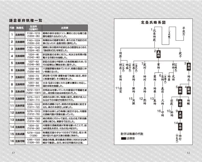 　源氏・平氏・北条氏の略系図を収録。その他にも鎌倉幕府草創から滅亡までの年表も掲載しています。