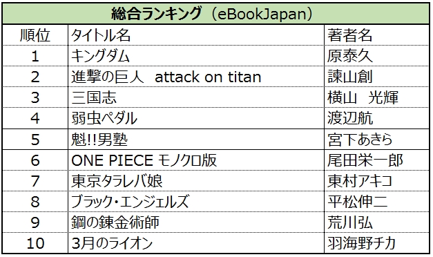 Ebookjapan 17年上半期電子書籍 売上ランキング 1位は キングダム 本のページ