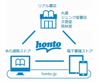 ハイブリッド型総合書店「honto」が清涼飲料の物流網を利用して通販ストアの書籍を配送　混載配送により物流負荷を軽減