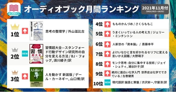 「audiobook.jp」が10月の人気ランキングを発表　200万部のベストセラー『思考の整理学』が第1位
