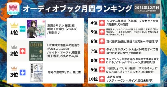 「audiobook.jp」が11月の人気ランキングを発表　VTuber白雪巴さん朗読『意識のリボン』が第1位