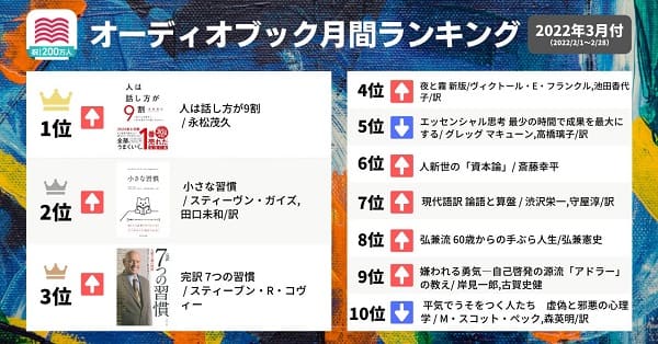 「audiobook.jp」が2月の人気ランキングを発表　『人は話し方が9割』が第1位
