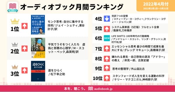 「audiobook.jp」が3月の人気ランキングを発表　『モンク思考：自分に集中する技術』が1位