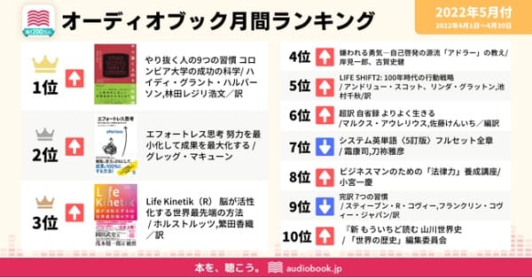 「audiobook.jp」が4月の人気ランキングを発表