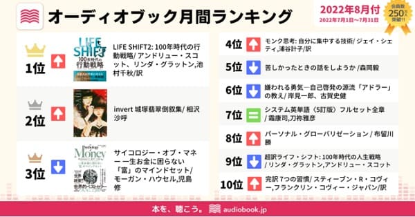「audiobook.jp」が7月の人気ランキングを発表